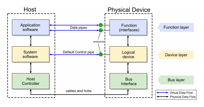 USB architecture layers.